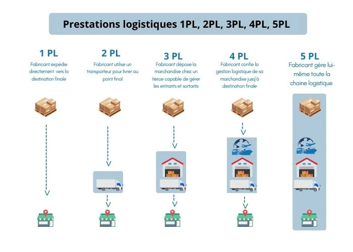 2PL et 3 PL