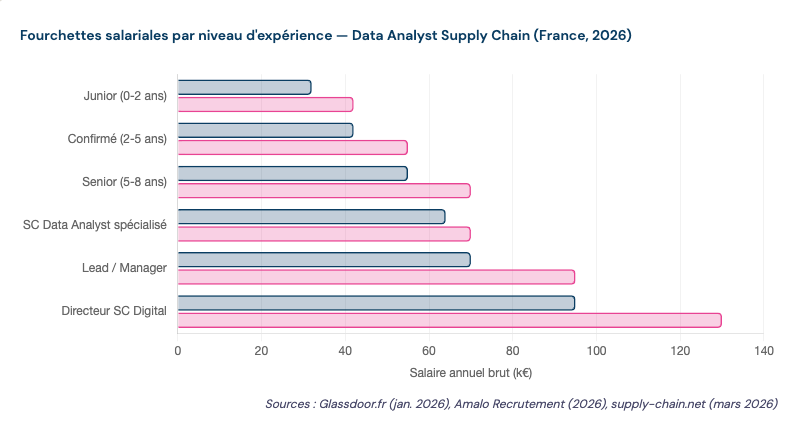 Data analyst supply chain : un métier incontournable de la logistique 1 Fourchette des rémunérations observées data analyst